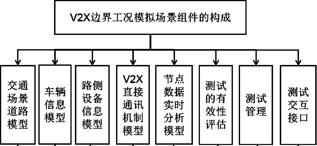 Method for testing effectiveness of V2X protocol under boundary condition