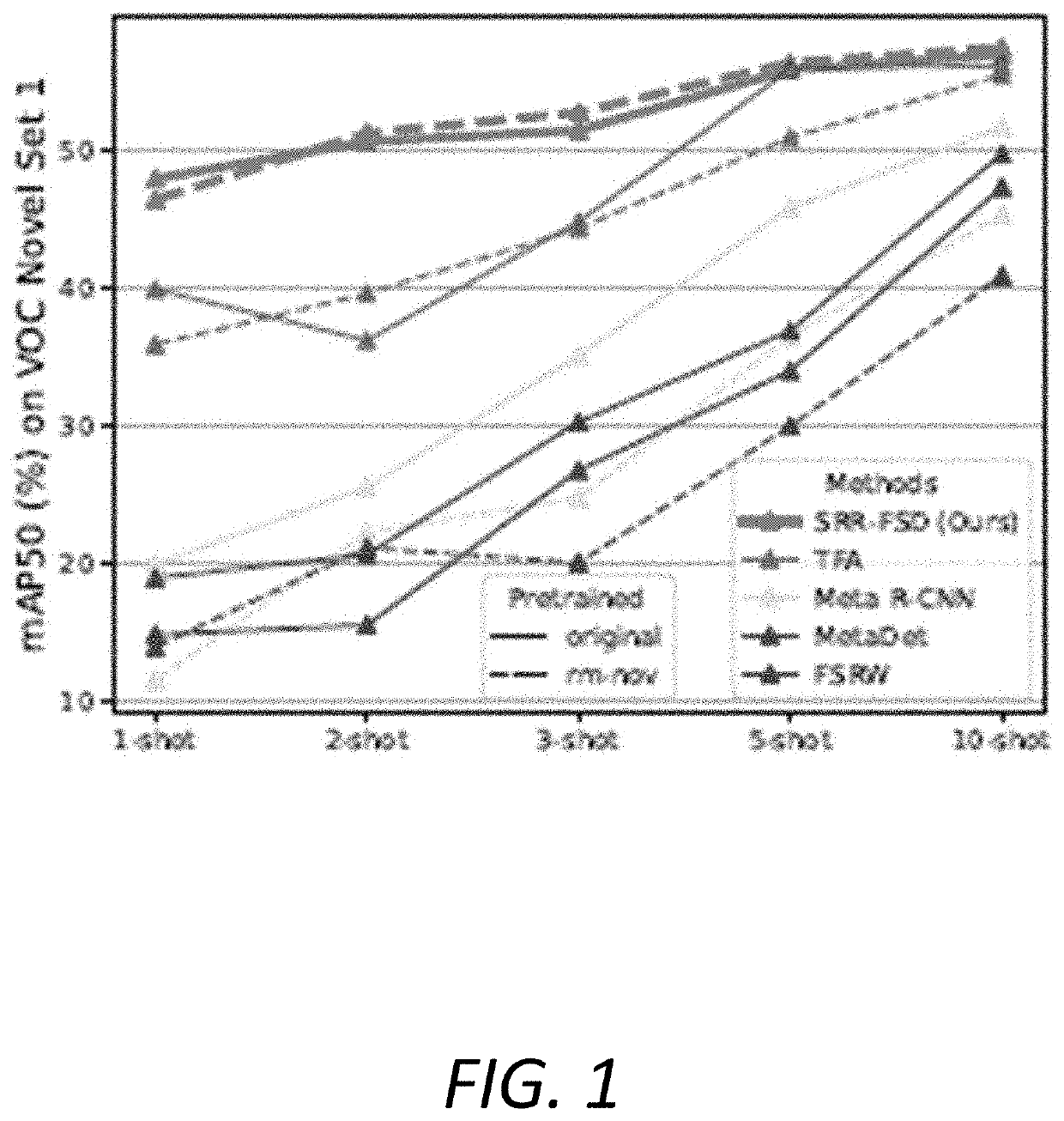 Few-shot object detection using semantic relation reasoning