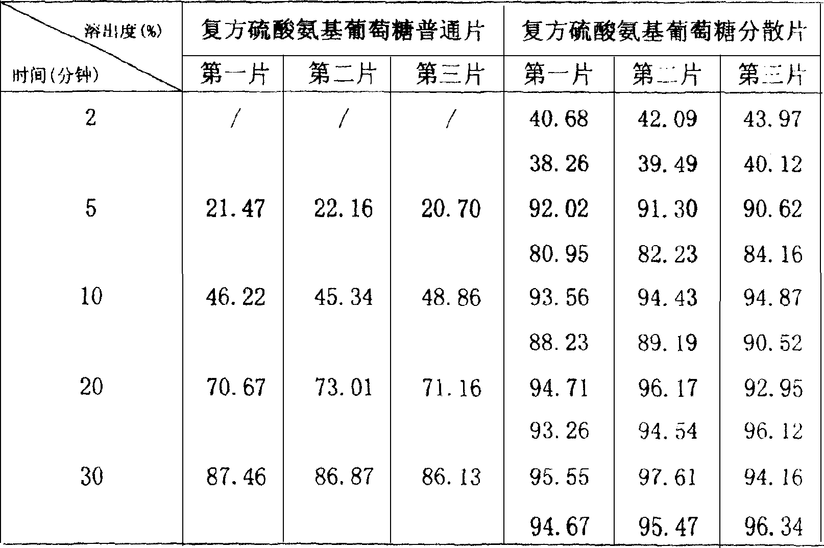 Compound glucosamine sulfate dispersible tablet formulation and its preparation method