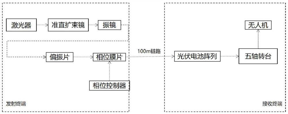 UAV terminal laser energy transfer system based on three-level tracking and light field control