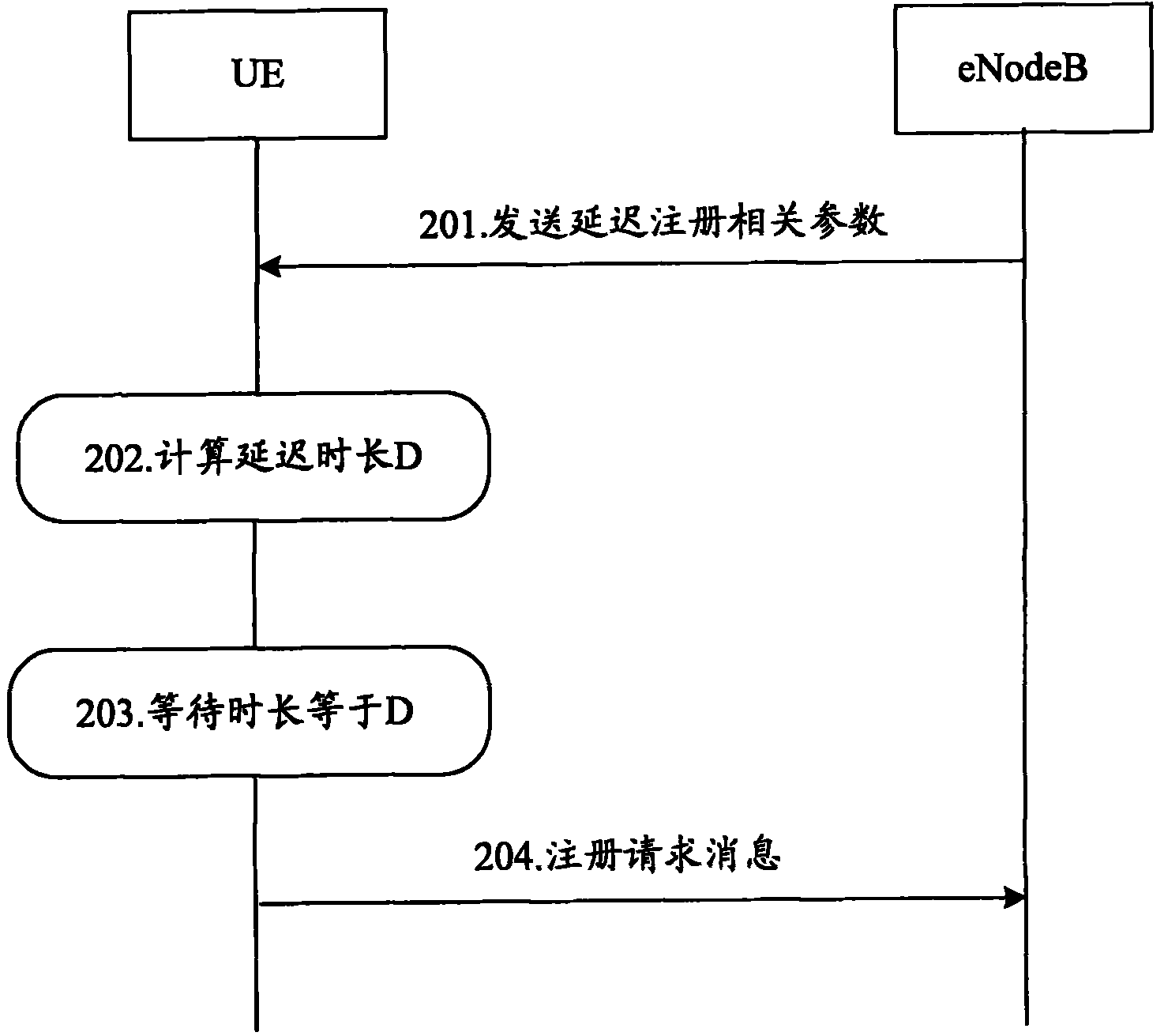 Method for controlling centralized registration of large number of UE