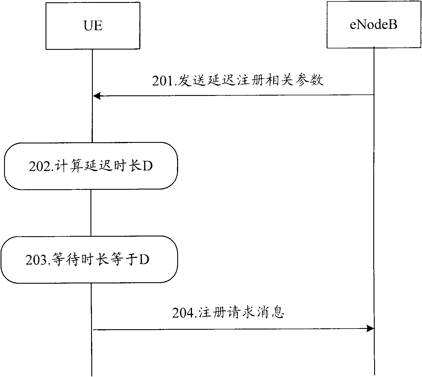 Method for controlling centralized registration of large number of UE