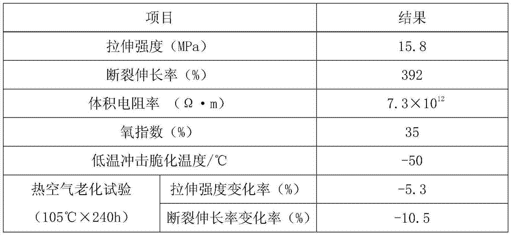 Low temperature resistant high elasticity chlorinated polyethylene power line jacket material as well as preparation method thereof