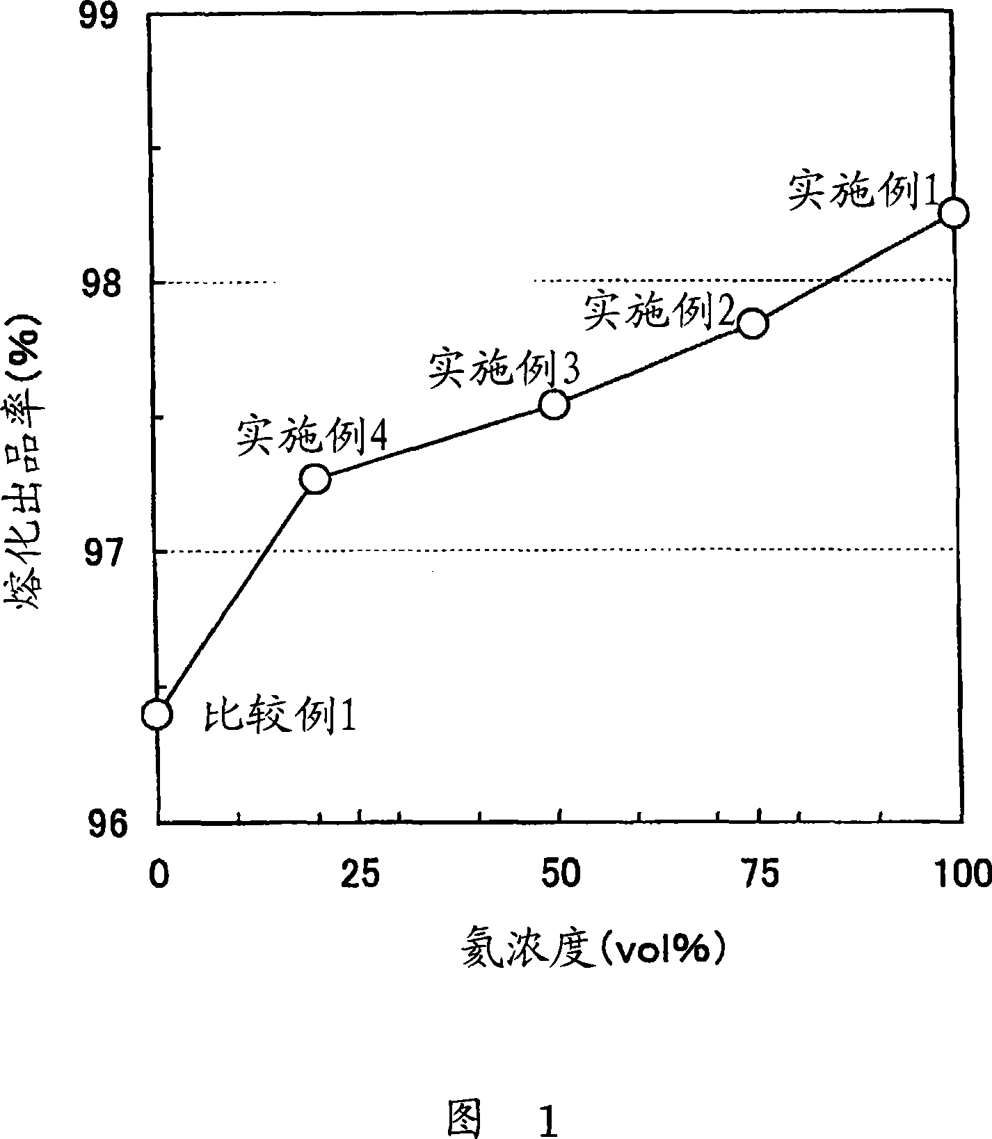 Method of melting alloy containing high-vapor-pressure metal