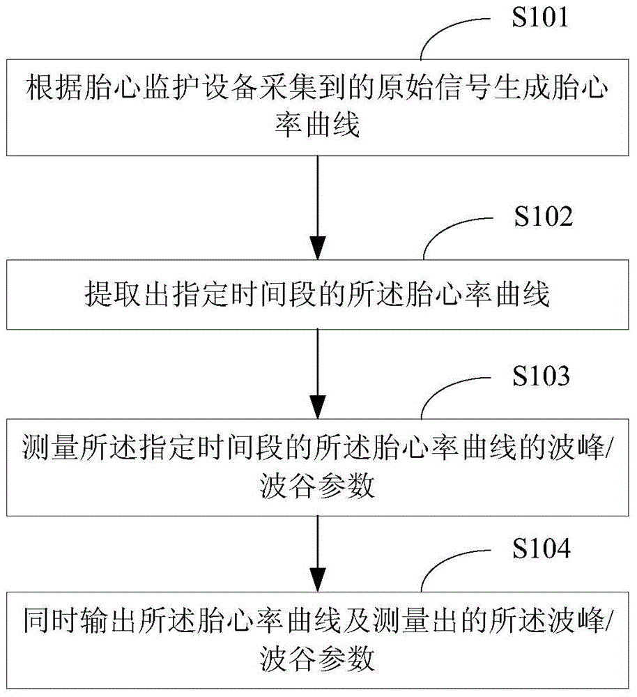 Method and device for outputting parameters of fetal heart rate curve
