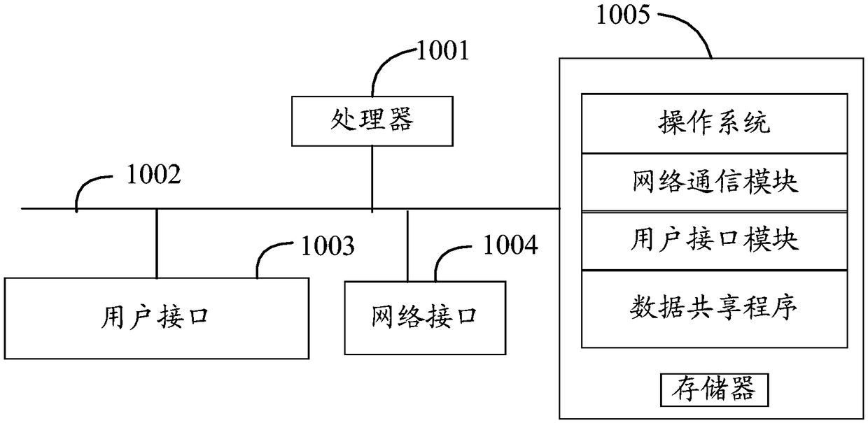 Data sharing method, server, and computer-readable storage medium