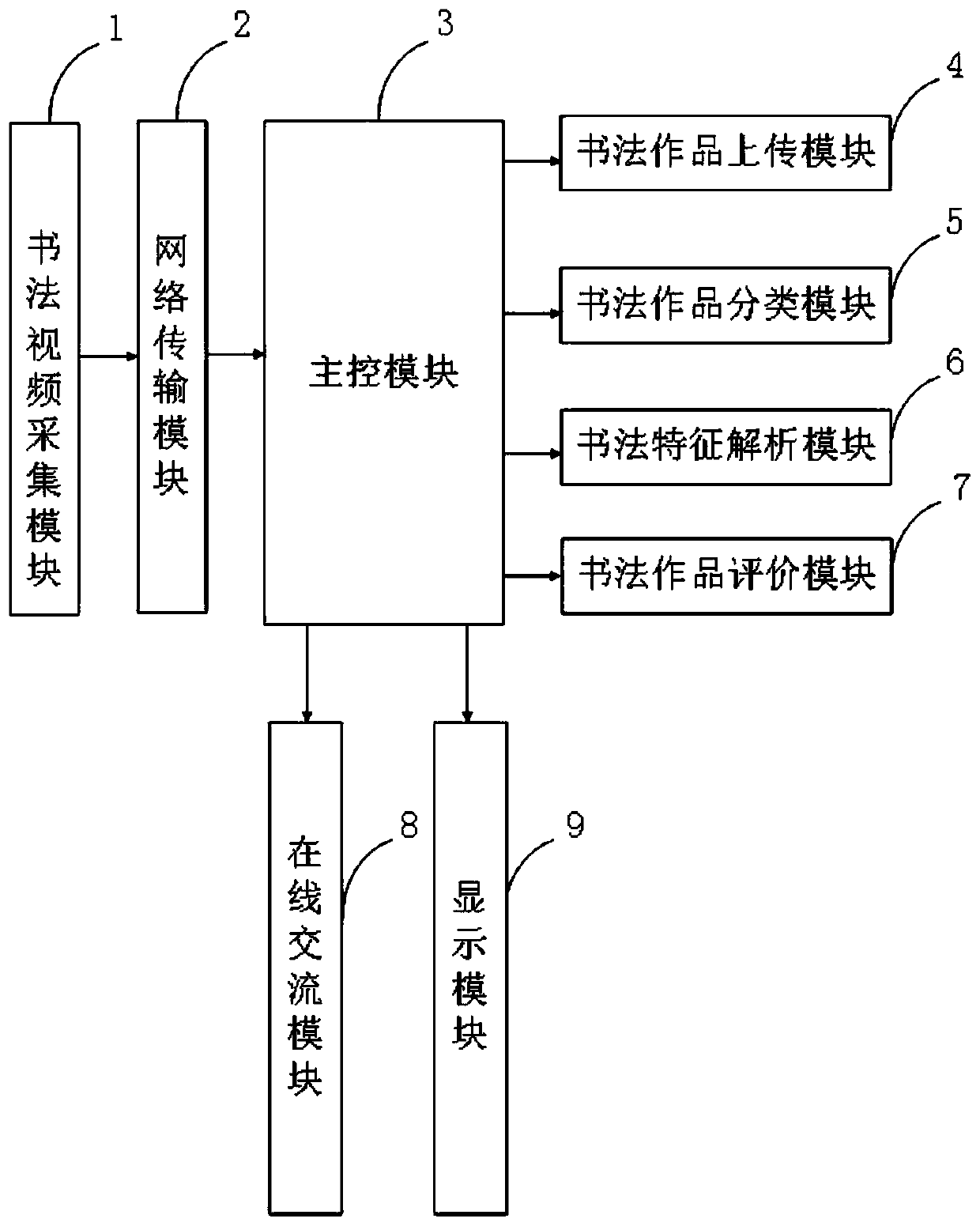 Intelligent remote calligraphy digital learning evaluation information processing system and method