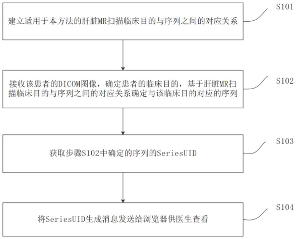 Image sequence display method and system based on liver MR examination purpose