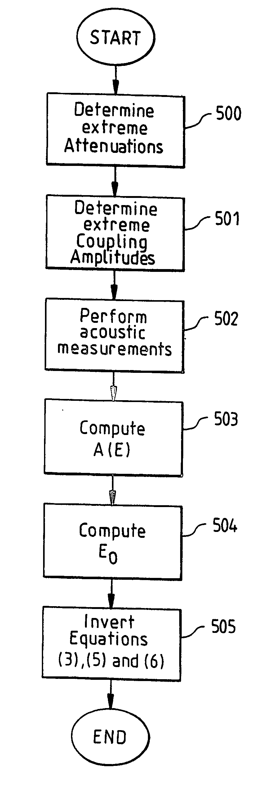 Method for cement bond evaluation in boreholes