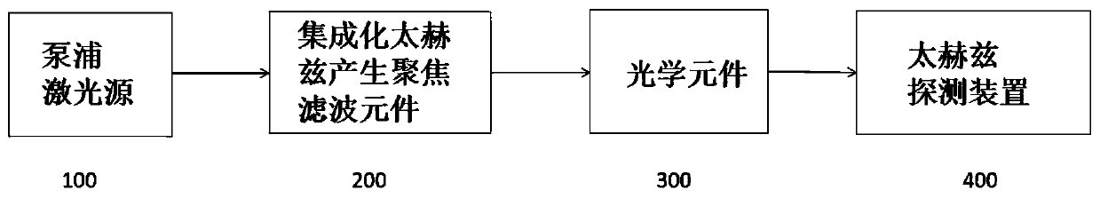 Integrated terahertz generation focusing filter element and terahertz detection system