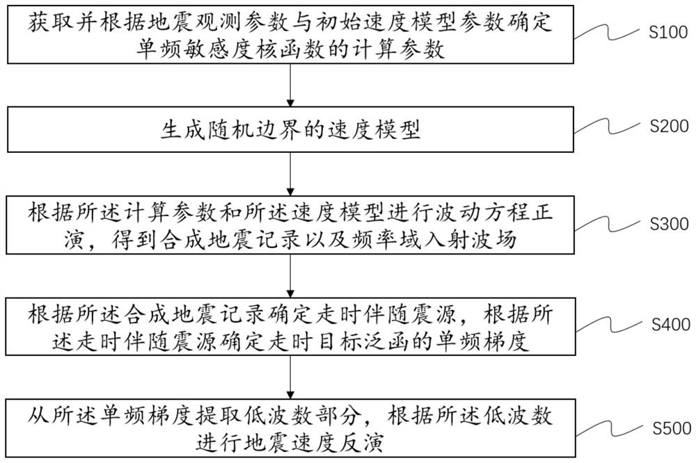 Seismic inversion method, system and device based on wave equation and medium