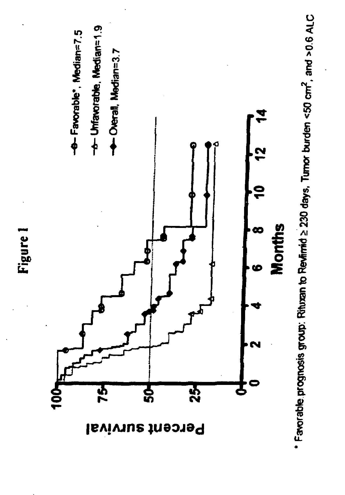 Methods for treating lymphomas in certain patient populations and screening patients for said therapy