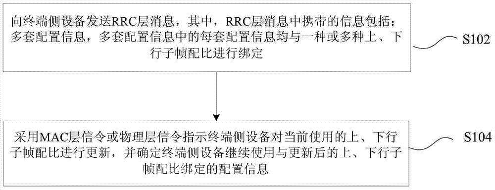 Method for issuing configuration information, and method and device for processing configuration information
