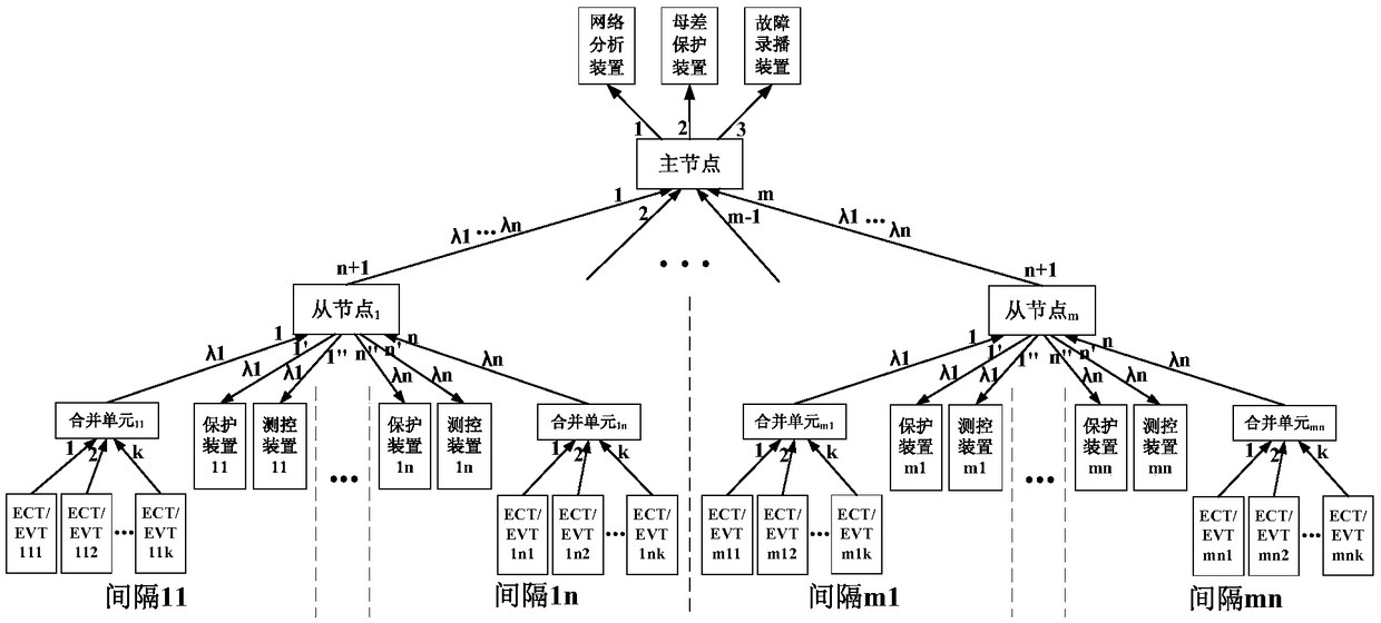 Optical network system and transmission method for sampling value service in substation