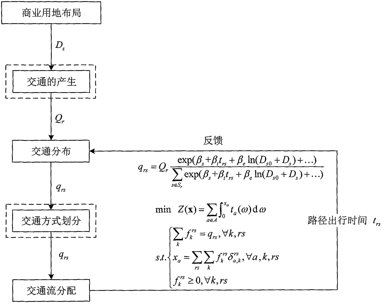 Commercial land layout optimization method based on traffic system performance