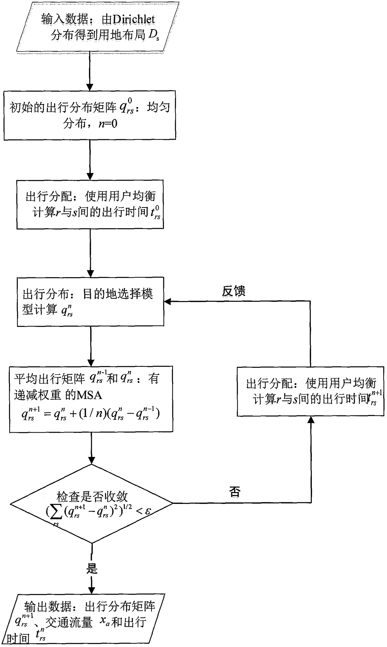 Commercial land layout optimization method based on traffic system performance