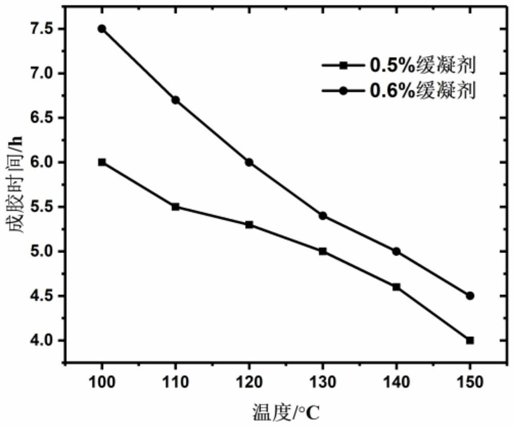 A kind of gel plugging agent for oil-based drilling fluid and preparation method thereof