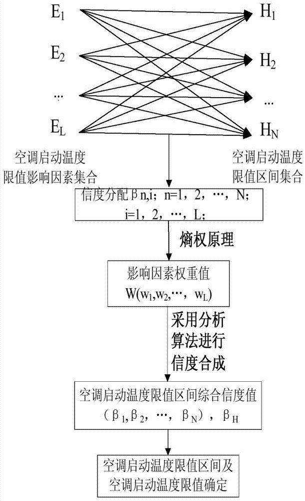 Evidence reasoning analysis algorithm and entropy weight based air conditioner starting temperature limit value simulation method