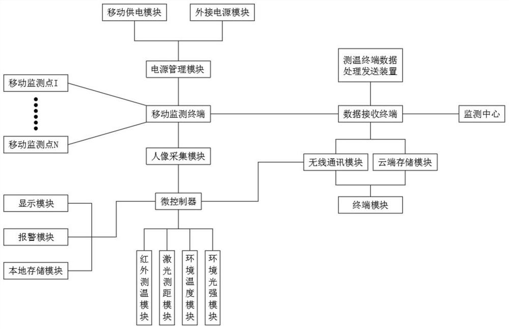 Infrared temperature measurement system for industrial park safety epidemic prevention management