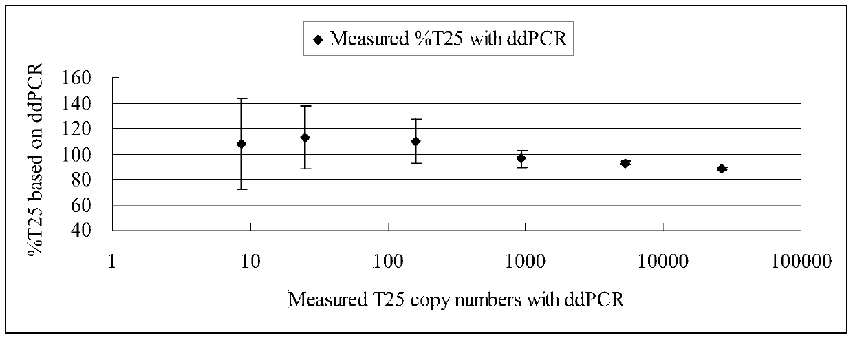 A kit and detection method for accurate and quantitative detection of transgenic maize line t25