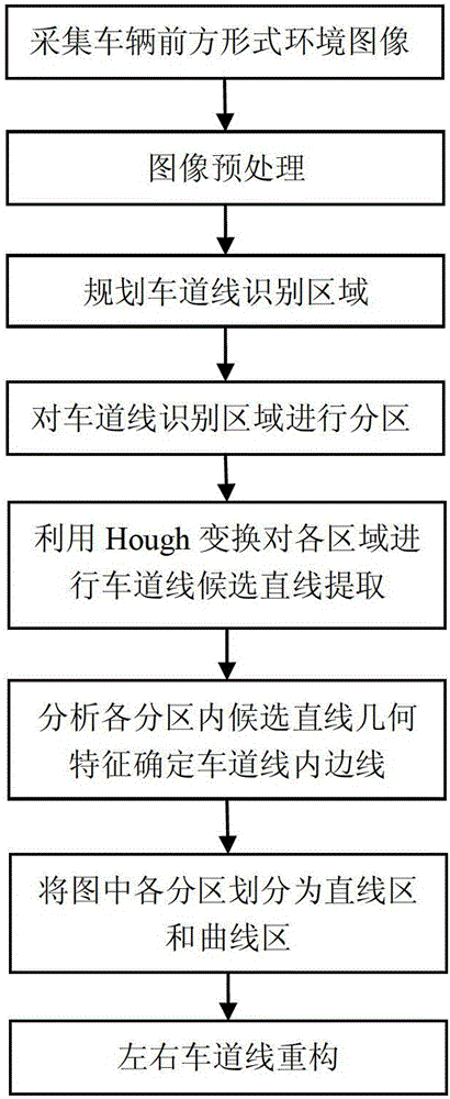 Dual-model Lane Line Recognition Method Based on Dynamic Region Division