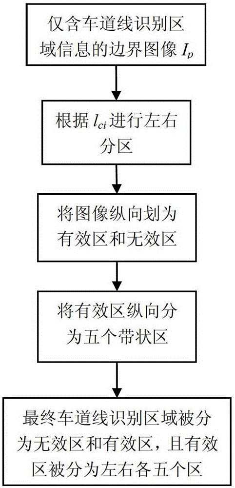 Dual-model Lane Line Recognition Method Based on Dynamic Region Division