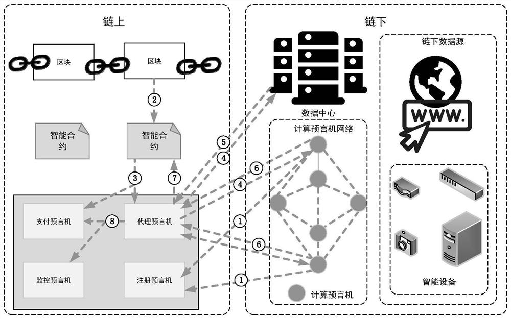 Industrial internet block chain trusted computing architecture and method based on computing oracle machine