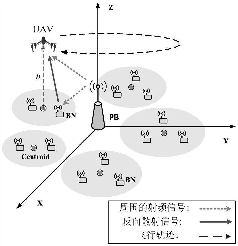 Trajectory optimization and resource allocation method for single unmanned aerial vehicle backscatter communication network