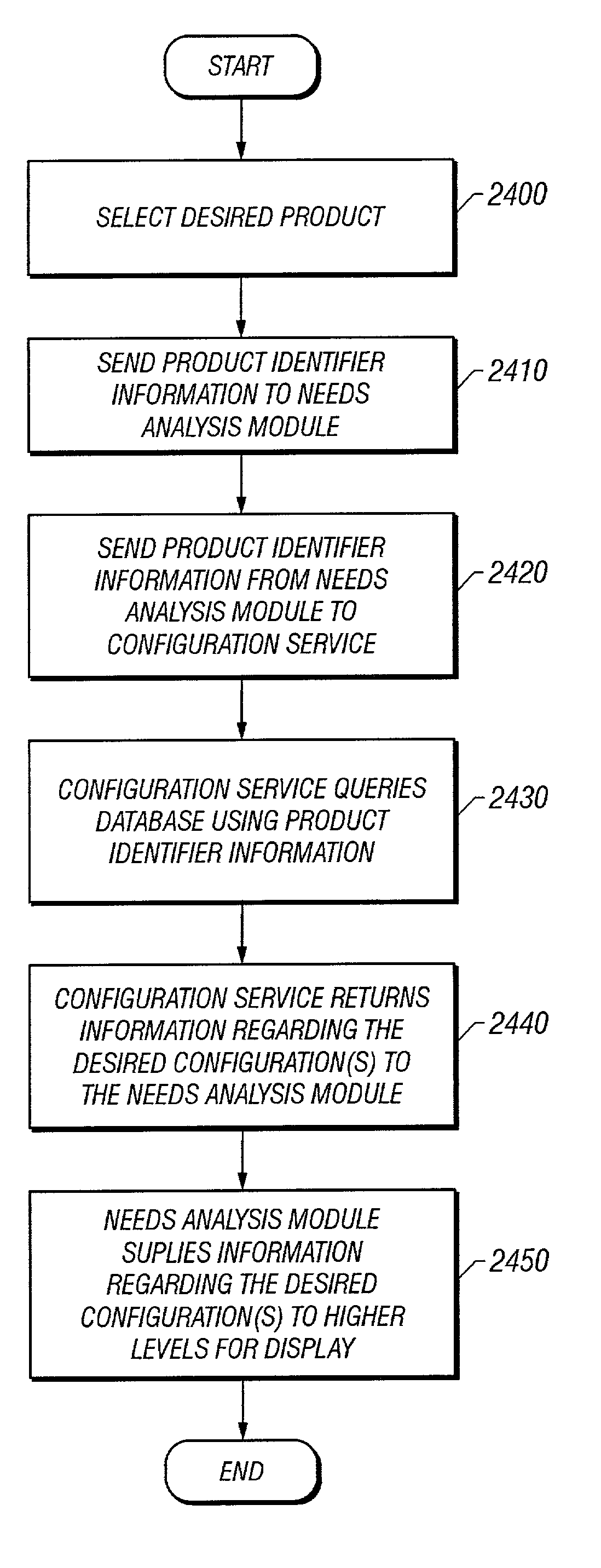 Method and apparatus for sorting products by features