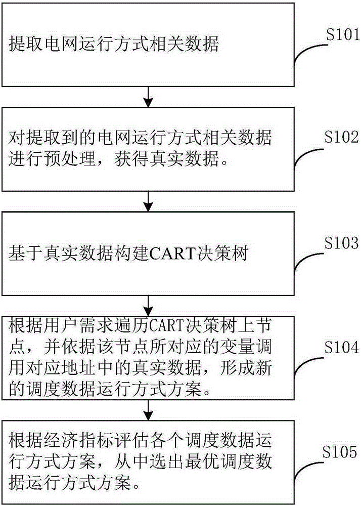 Power grid operation mode data mining method and system based on CART decision-making tree