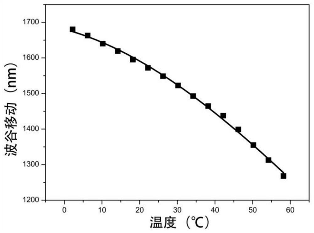 Sagnac temperature sensor based on nematic liquid crystal