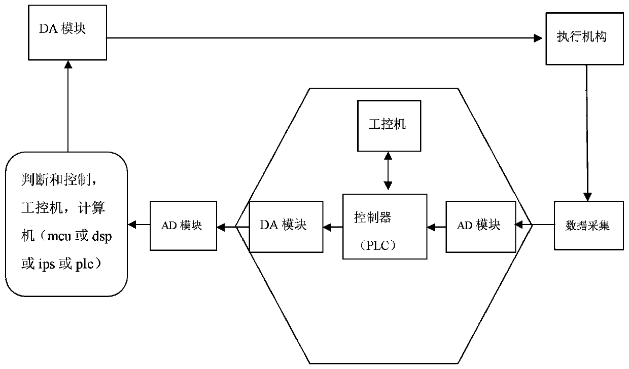 Computer control system interventional control method and interventional computer control system