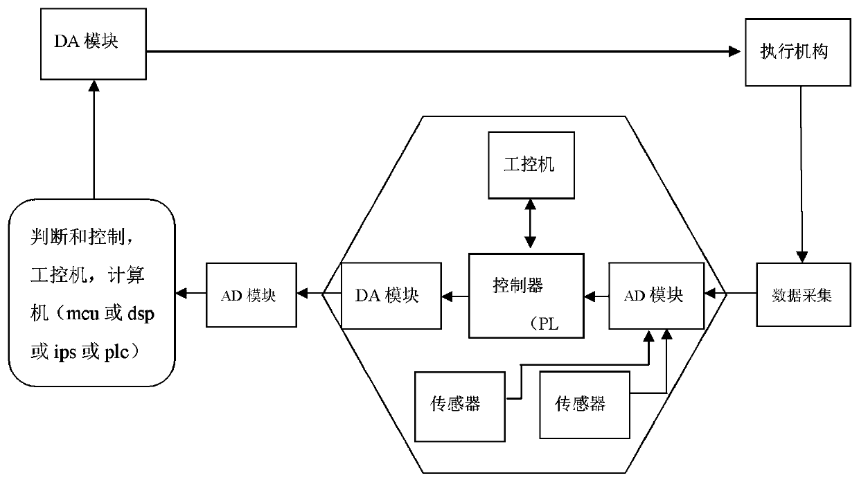 Computer control system interventional control method and interventional computer control system