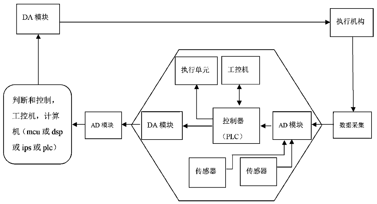 Computer control system interventional control method and interventional computer control system