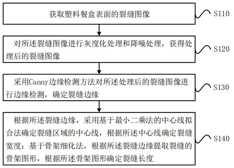 Plastic meal box crack detection method and device based on image processing and medium