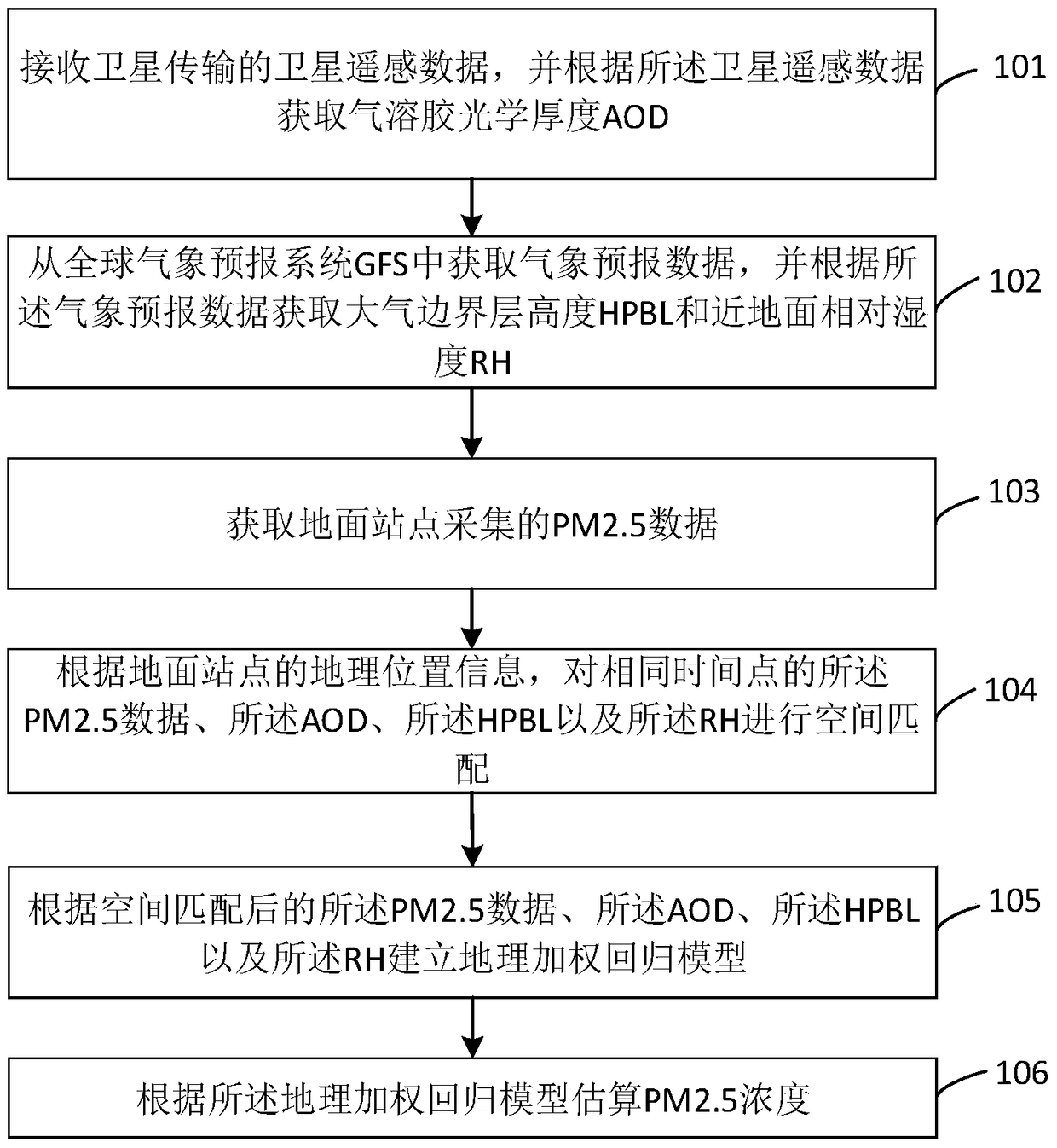 A method and system for estimating PM2.5 concentration