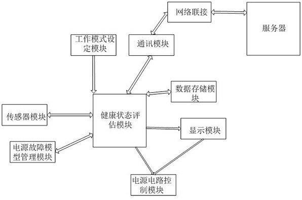 A power supply intelligent diagnosis system and protection method