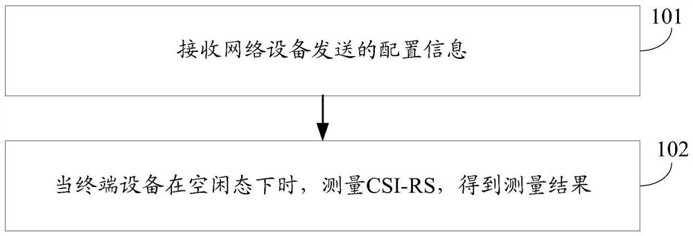 A measurement configuration method and terminal equipment