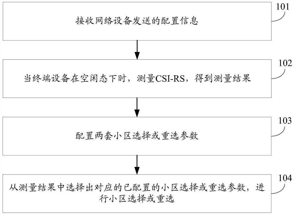 A measurement configuration method and terminal equipment