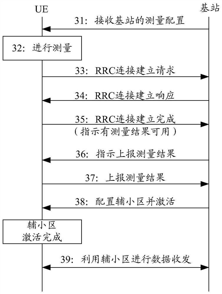 A measurement configuration method and terminal equipment