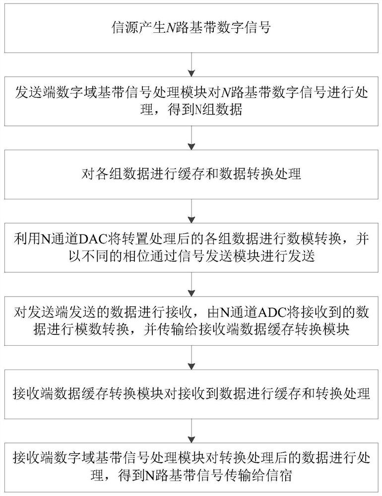 A high-speed parallel signal processing method and device