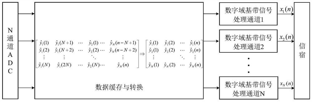 A high-speed parallel signal processing method and device