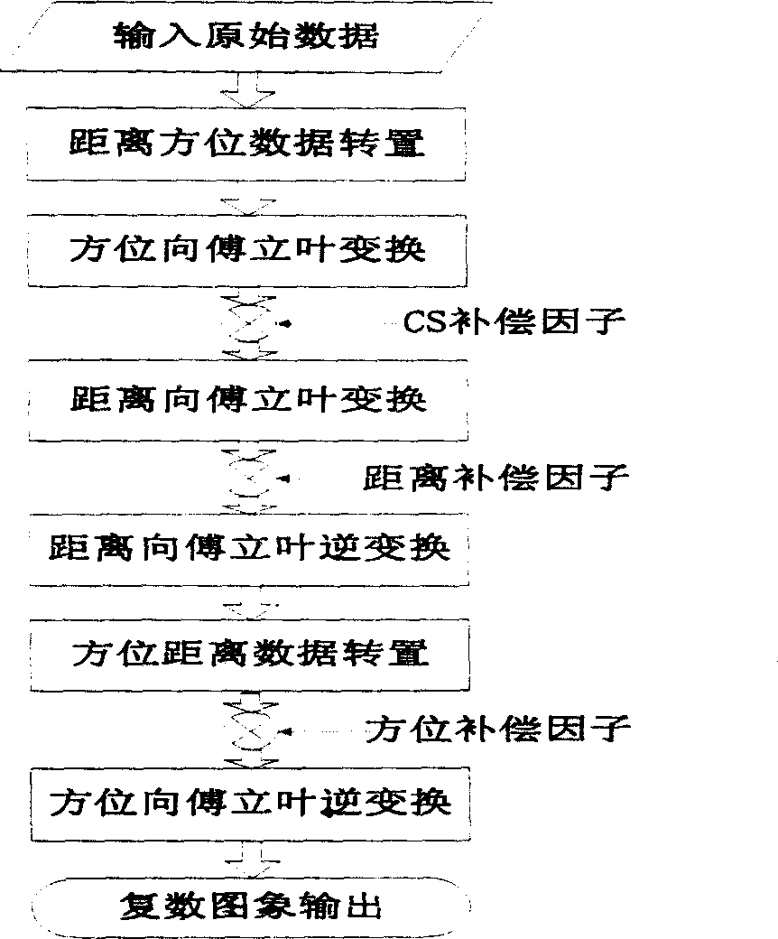 Multiplexing accounting method and device for linear-variable frequency-adjusting scale imaging algorithm factor