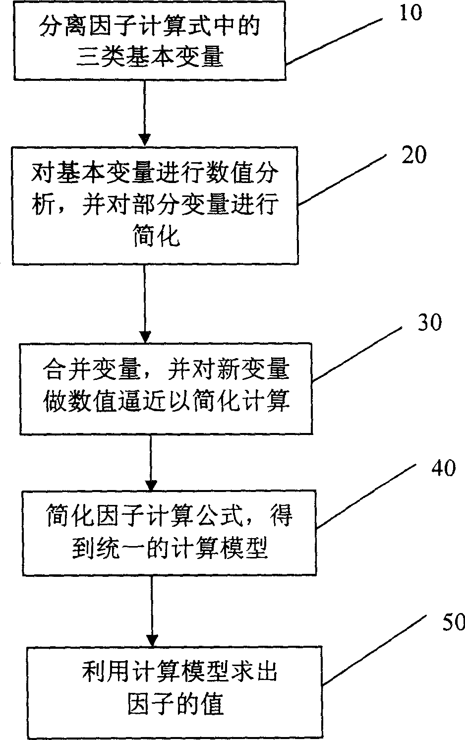 Multiplexing accounting method and device for linear-variable frequency-adjusting scale imaging algorithm factor