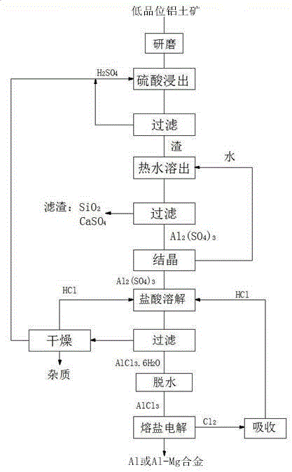 A method for producing metal aluminum or aluminum-magnesium alloy with low-grade bauxite