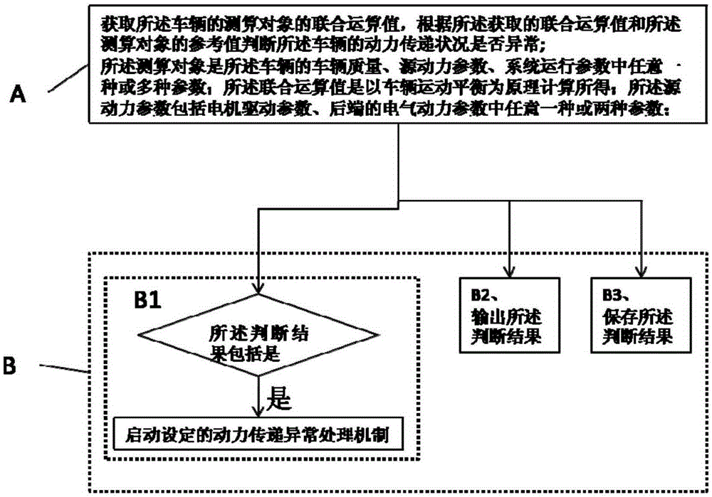 Vehicle operation monitoring, parameter measuring and calculating, overload monitoring method and system