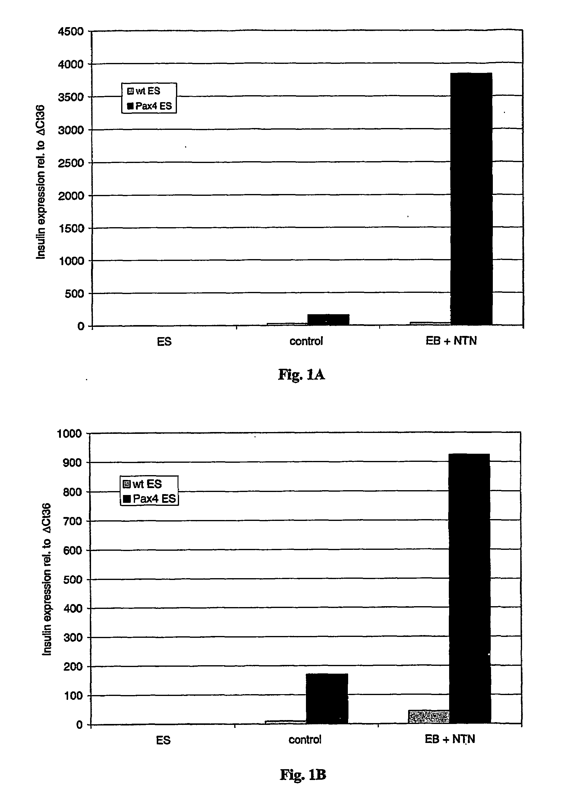 Method for Preventing and Treating Diabetes Using Neurturin