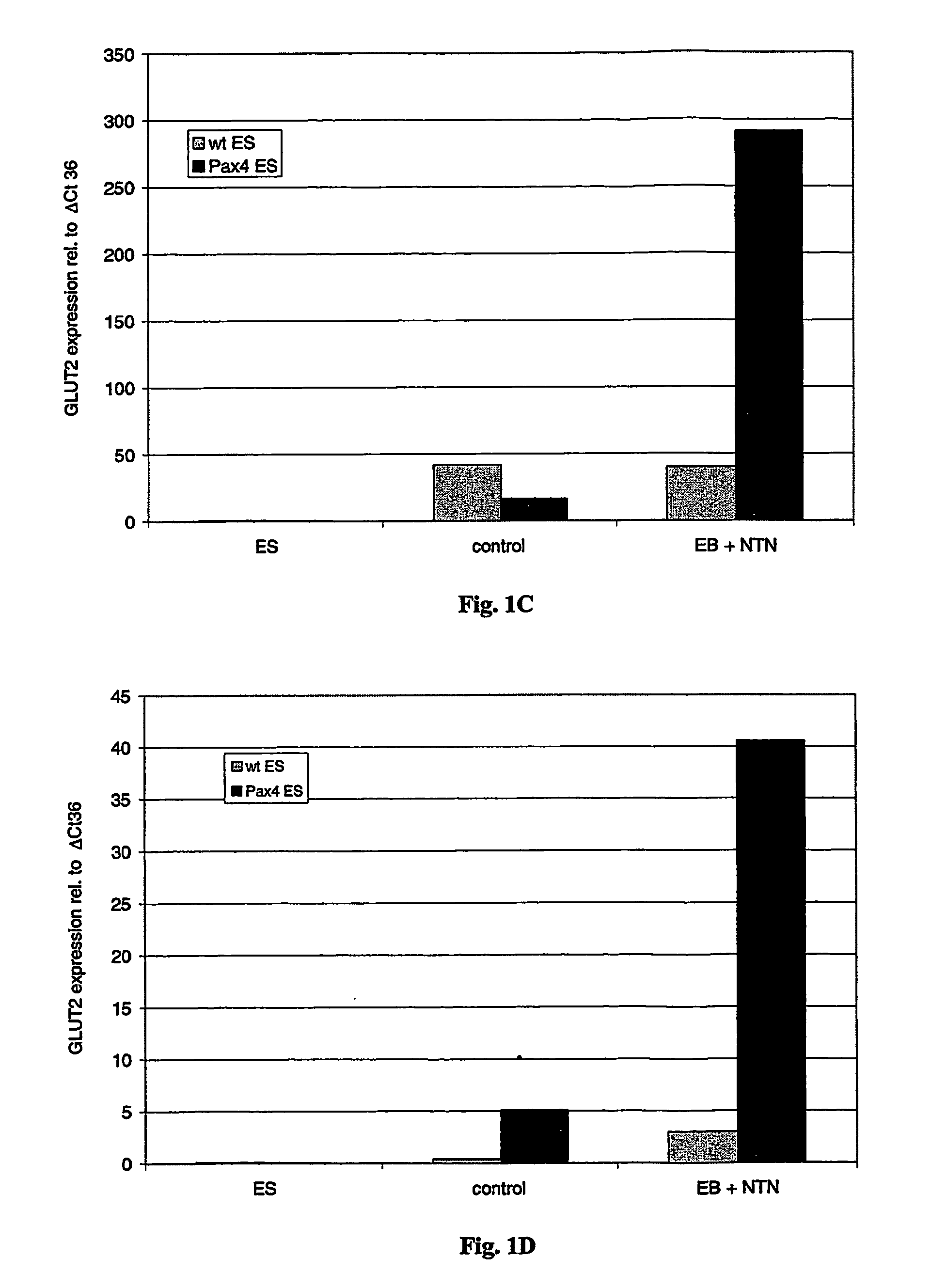 Method for Preventing and Treating Diabetes Using Neurturin