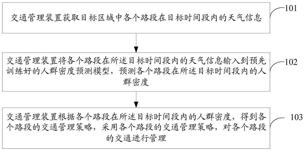 Traffic management method and related products