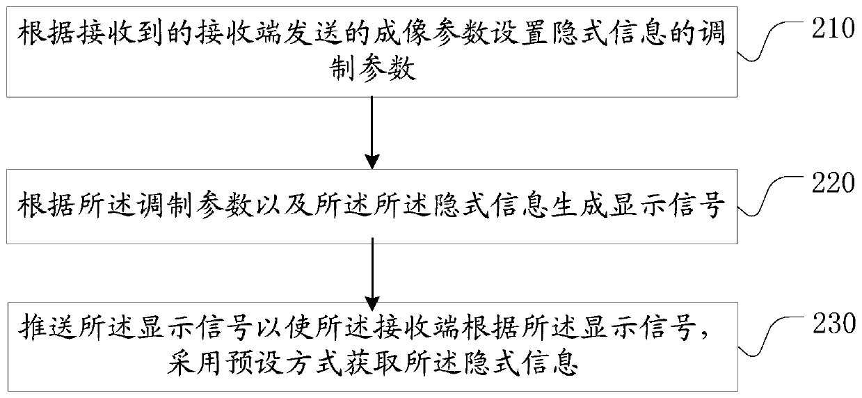 A method, device and system for implicit information transmission